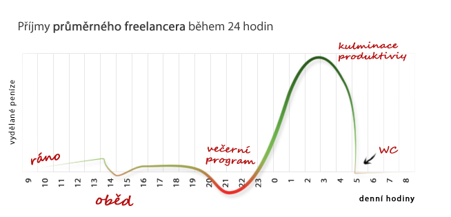 Graf příjmů průměrného freelancera během 24 hodin